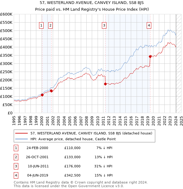 57, WESTERLAND AVENUE, CANVEY ISLAND, SS8 8JS: Price paid vs HM Land Registry's House Price Index