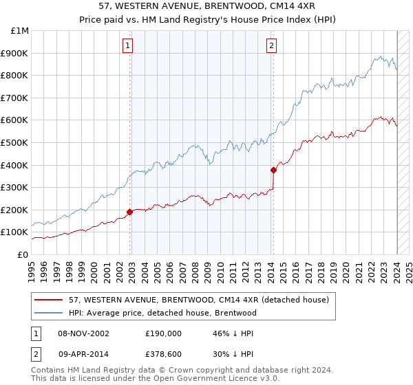 57, WESTERN AVENUE, BRENTWOOD, CM14 4XR: Price paid vs HM Land Registry's House Price Index