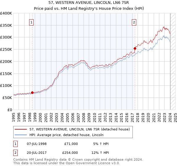 57, WESTERN AVENUE, LINCOLN, LN6 7SR: Price paid vs HM Land Registry's House Price Index