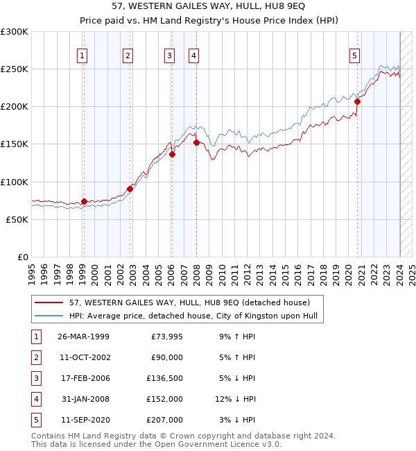 57, WESTERN GAILES WAY, HULL, HU8 9EQ: Price paid vs HM Land Registry's House Price Index