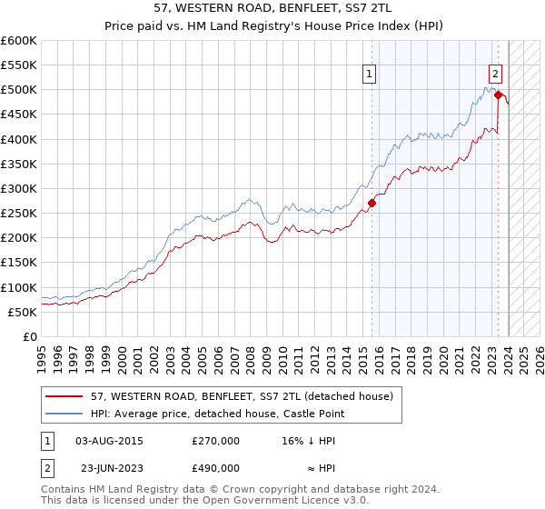 57, WESTERN ROAD, BENFLEET, SS7 2TL: Price paid vs HM Land Registry's House Price Index