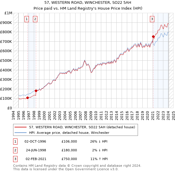 57, WESTERN ROAD, WINCHESTER, SO22 5AH: Price paid vs HM Land Registry's House Price Index