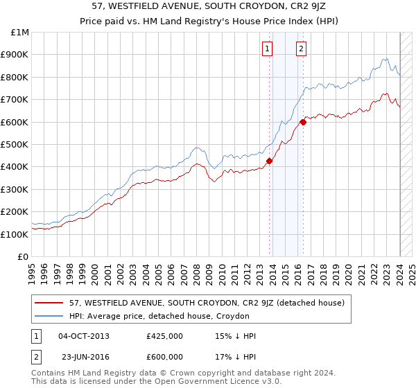 57, WESTFIELD AVENUE, SOUTH CROYDON, CR2 9JZ: Price paid vs HM Land Registry's House Price Index