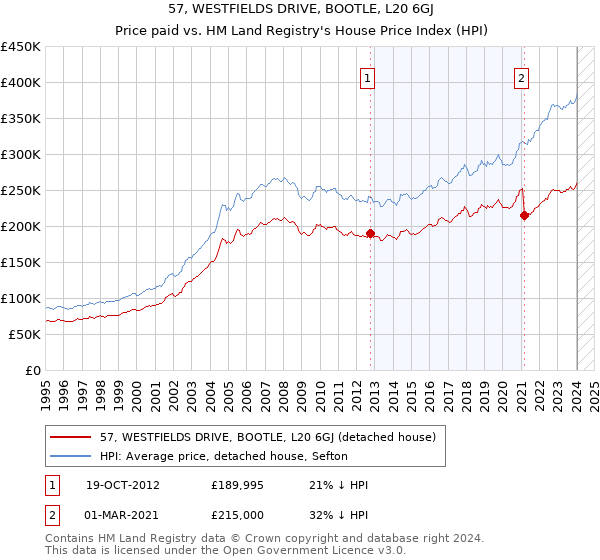 57, WESTFIELDS DRIVE, BOOTLE, L20 6GJ: Price paid vs HM Land Registry's House Price Index
