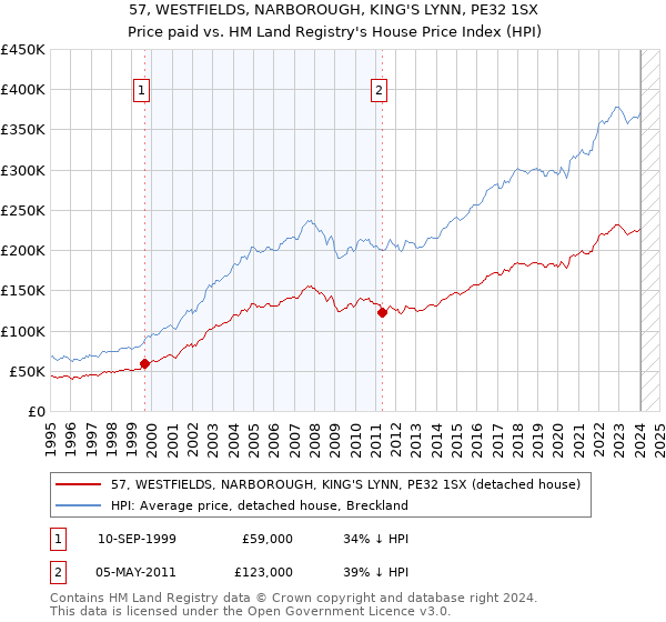 57, WESTFIELDS, NARBOROUGH, KING'S LYNN, PE32 1SX: Price paid vs HM Land Registry's House Price Index
