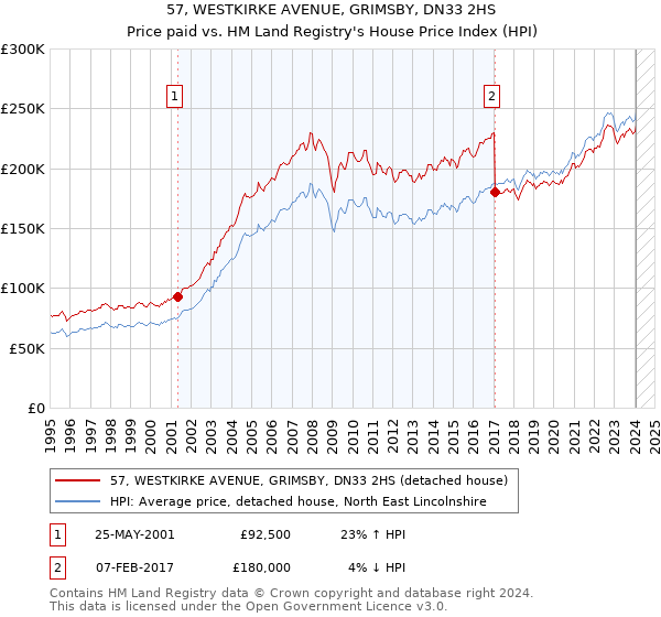 57, WESTKIRKE AVENUE, GRIMSBY, DN33 2HS: Price paid vs HM Land Registry's House Price Index