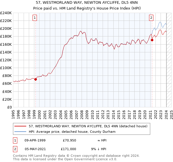 57, WESTMORLAND WAY, NEWTON AYCLIFFE, DL5 4NN: Price paid vs HM Land Registry's House Price Index