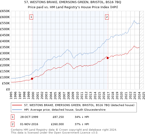 57, WESTONS BRAKE, EMERSONS GREEN, BRISTOL, BS16 7BQ: Price paid vs HM Land Registry's House Price Index