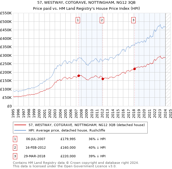 57, WESTWAY, COTGRAVE, NOTTINGHAM, NG12 3QB: Price paid vs HM Land Registry's House Price Index