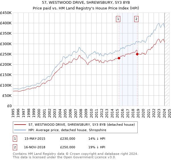 57, WESTWOOD DRIVE, SHREWSBURY, SY3 8YB: Price paid vs HM Land Registry's House Price Index