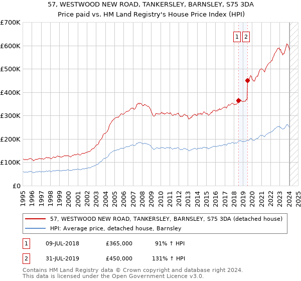 57, WESTWOOD NEW ROAD, TANKERSLEY, BARNSLEY, S75 3DA: Price paid vs HM Land Registry's House Price Index