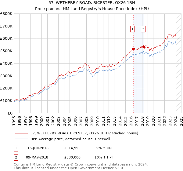57, WETHERBY ROAD, BICESTER, OX26 1BH: Price paid vs HM Land Registry's House Price Index