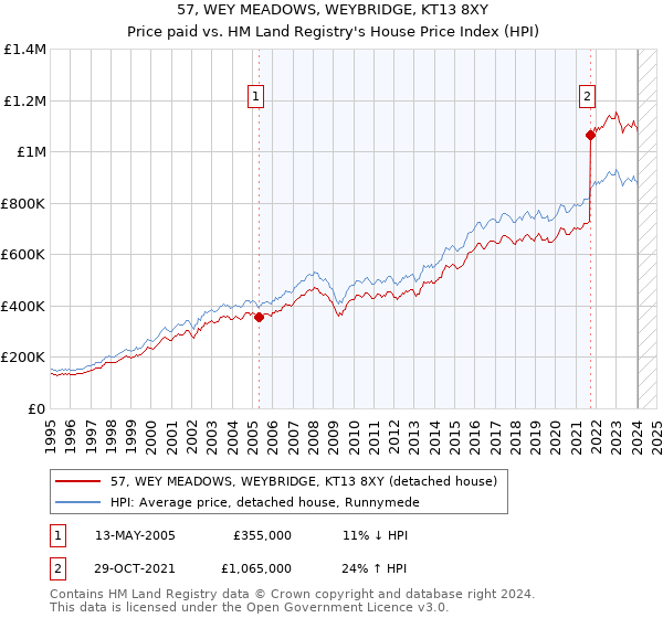 57, WEY MEADOWS, WEYBRIDGE, KT13 8XY: Price paid vs HM Land Registry's House Price Index