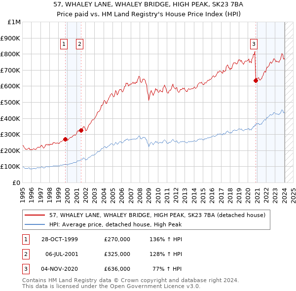 57, WHALEY LANE, WHALEY BRIDGE, HIGH PEAK, SK23 7BA: Price paid vs HM Land Registry's House Price Index