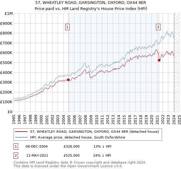 57, WHEATLEY ROAD, GARSINGTON, OXFORD, OX44 9ER: Price paid vs HM Land Registry's House Price Index