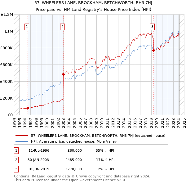 57, WHEELERS LANE, BROCKHAM, BETCHWORTH, RH3 7HJ: Price paid vs HM Land Registry's House Price Index
