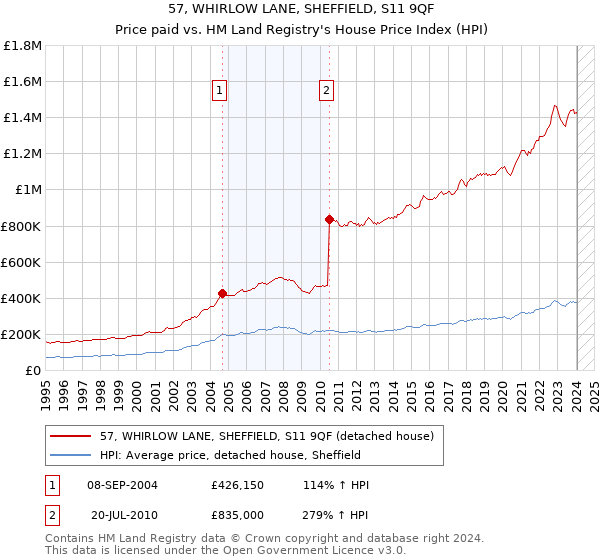 57, WHIRLOW LANE, SHEFFIELD, S11 9QF: Price paid vs HM Land Registry's House Price Index