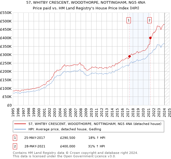 57, WHITBY CRESCENT, WOODTHORPE, NOTTINGHAM, NG5 4NA: Price paid vs HM Land Registry's House Price Index