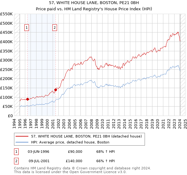 57, WHITE HOUSE LANE, BOSTON, PE21 0BH: Price paid vs HM Land Registry's House Price Index