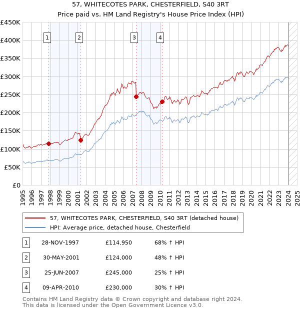 57, WHITECOTES PARK, CHESTERFIELD, S40 3RT: Price paid vs HM Land Registry's House Price Index