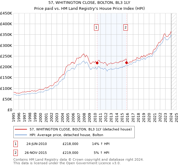 57, WHITINGTON CLOSE, BOLTON, BL3 1LY: Price paid vs HM Land Registry's House Price Index