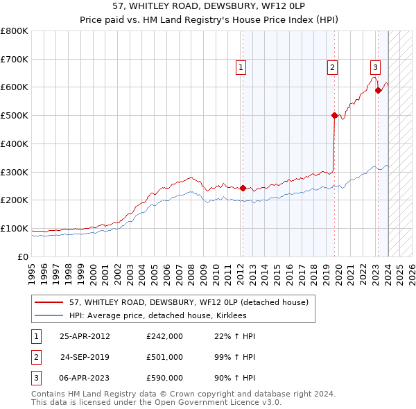 57, WHITLEY ROAD, DEWSBURY, WF12 0LP: Price paid vs HM Land Registry's House Price Index