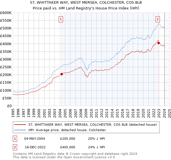 57, WHITTAKER WAY, WEST MERSEA, COLCHESTER, CO5 8LB: Price paid vs HM Land Registry's House Price Index