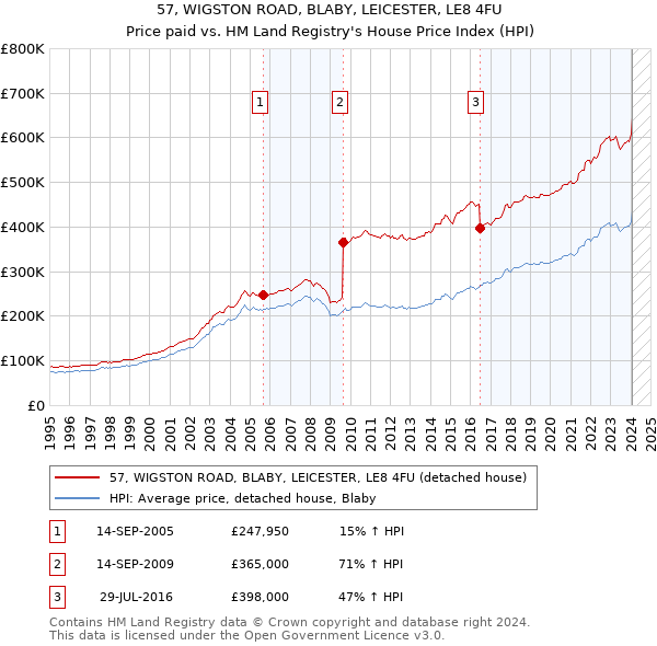 57, WIGSTON ROAD, BLABY, LEICESTER, LE8 4FU: Price paid vs HM Land Registry's House Price Index