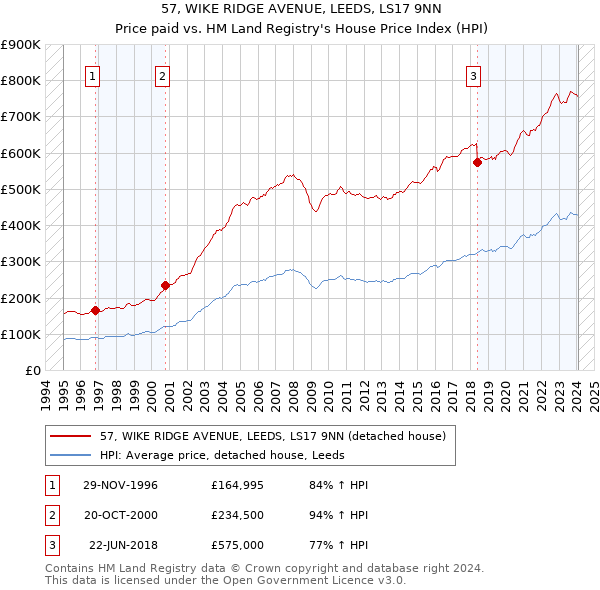 57, WIKE RIDGE AVENUE, LEEDS, LS17 9NN: Price paid vs HM Land Registry's House Price Index