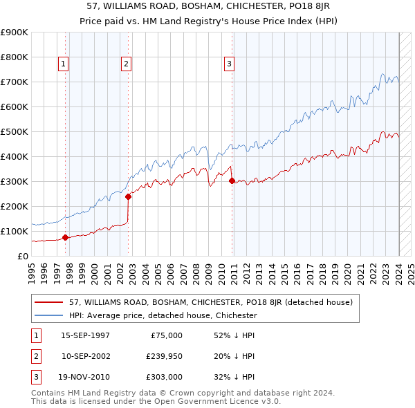 57, WILLIAMS ROAD, BOSHAM, CHICHESTER, PO18 8JR: Price paid vs HM Land Registry's House Price Index