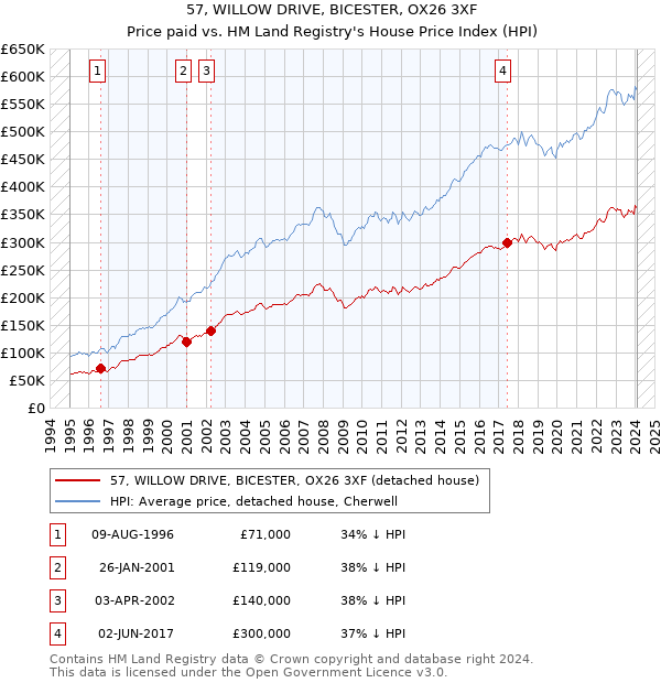57, WILLOW DRIVE, BICESTER, OX26 3XF: Price paid vs HM Land Registry's House Price Index