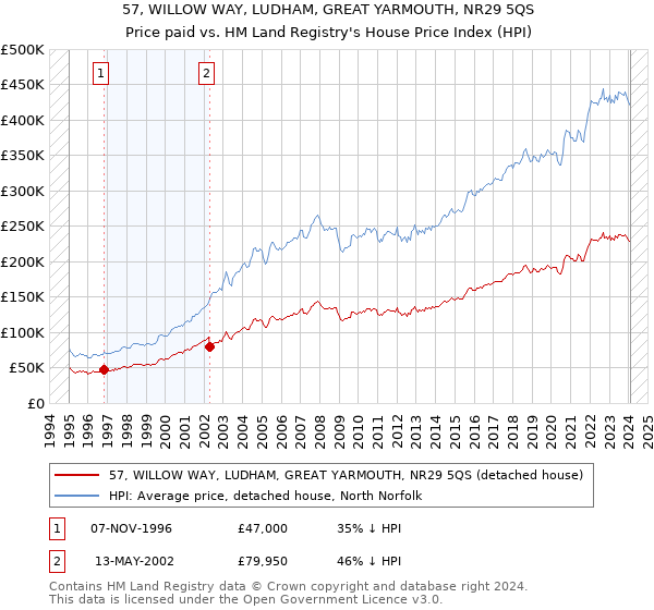 57, WILLOW WAY, LUDHAM, GREAT YARMOUTH, NR29 5QS: Price paid vs HM Land Registry's House Price Index