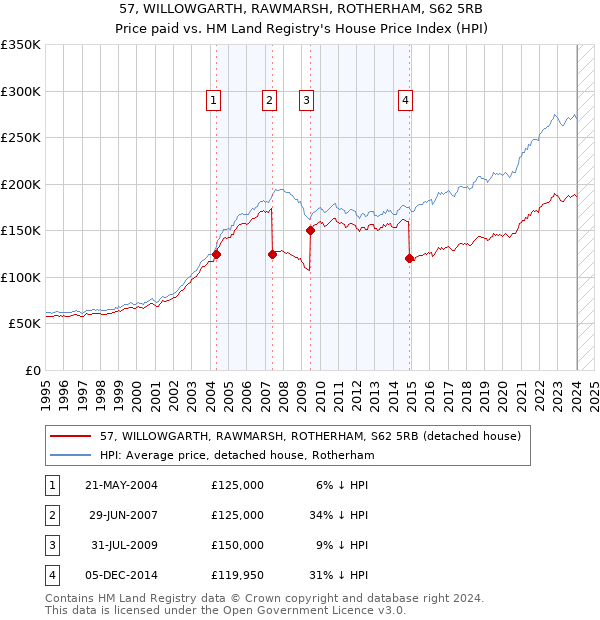 57, WILLOWGARTH, RAWMARSH, ROTHERHAM, S62 5RB: Price paid vs HM Land Registry's House Price Index