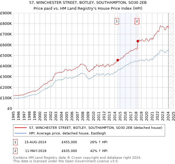 57, WINCHESTER STREET, BOTLEY, SOUTHAMPTON, SO30 2EB: Price paid vs HM Land Registry's House Price Index