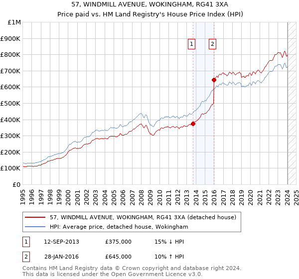 57, WINDMILL AVENUE, WOKINGHAM, RG41 3XA: Price paid vs HM Land Registry's House Price Index