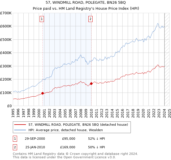 57, WINDMILL ROAD, POLEGATE, BN26 5BQ: Price paid vs HM Land Registry's House Price Index