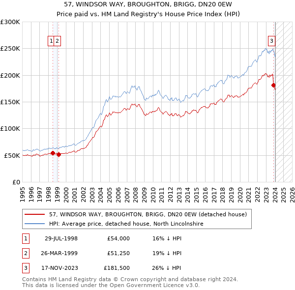 57, WINDSOR WAY, BROUGHTON, BRIGG, DN20 0EW: Price paid vs HM Land Registry's House Price Index