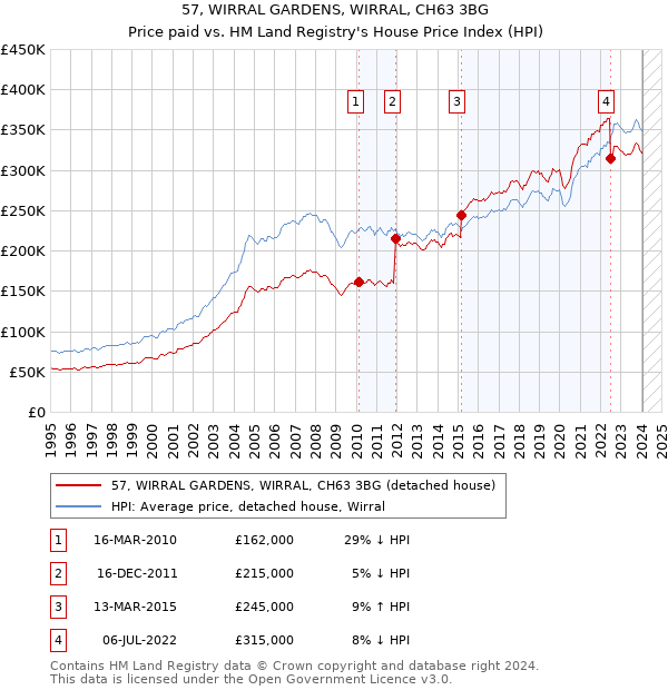 57, WIRRAL GARDENS, WIRRAL, CH63 3BG: Price paid vs HM Land Registry's House Price Index