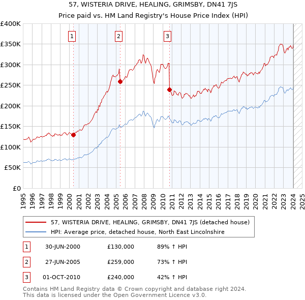 57, WISTERIA DRIVE, HEALING, GRIMSBY, DN41 7JS: Price paid vs HM Land Registry's House Price Index