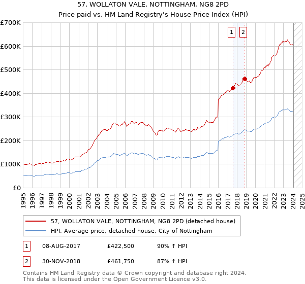 57, WOLLATON VALE, NOTTINGHAM, NG8 2PD: Price paid vs HM Land Registry's House Price Index