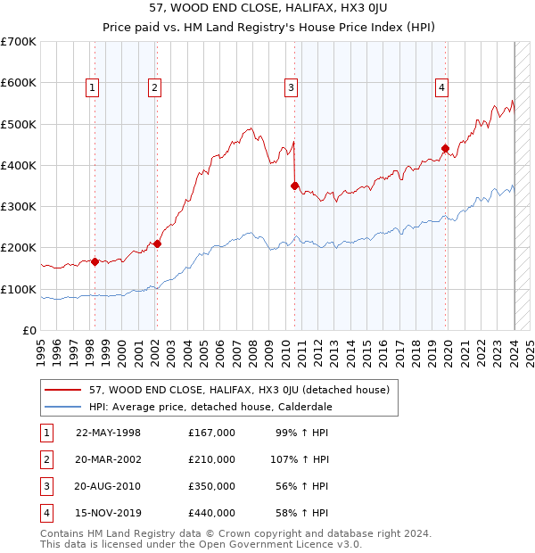 57, WOOD END CLOSE, HALIFAX, HX3 0JU: Price paid vs HM Land Registry's House Price Index
