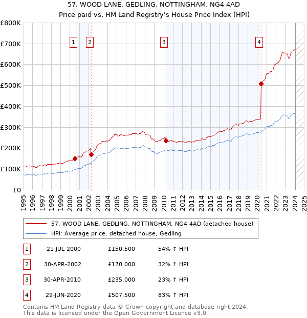 57, WOOD LANE, GEDLING, NOTTINGHAM, NG4 4AD: Price paid vs HM Land Registry's House Price Index