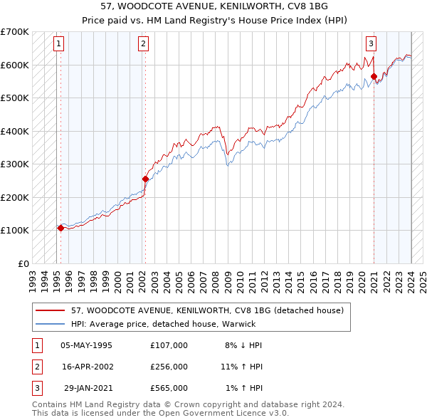 57, WOODCOTE AVENUE, KENILWORTH, CV8 1BG: Price paid vs HM Land Registry's House Price Index