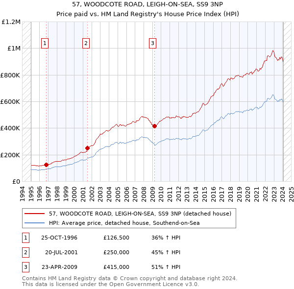 57, WOODCOTE ROAD, LEIGH-ON-SEA, SS9 3NP: Price paid vs HM Land Registry's House Price Index