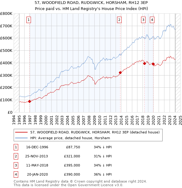 57, WOODFIELD ROAD, RUDGWICK, HORSHAM, RH12 3EP: Price paid vs HM Land Registry's House Price Index
