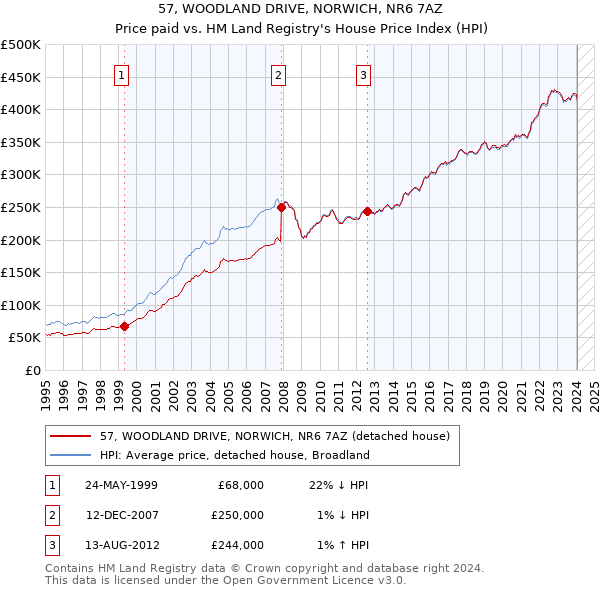 57, WOODLAND DRIVE, NORWICH, NR6 7AZ: Price paid vs HM Land Registry's House Price Index