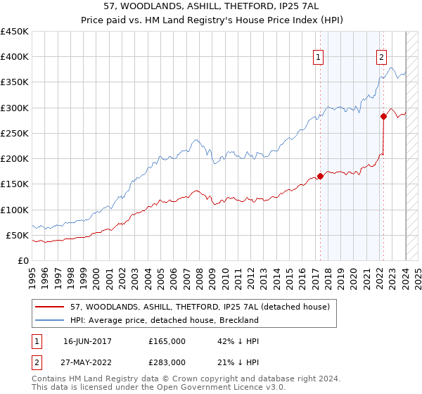 57, WOODLANDS, ASHILL, THETFORD, IP25 7AL: Price paid vs HM Land Registry's House Price Index