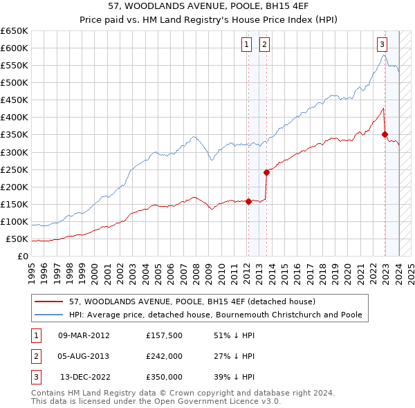 57, WOODLANDS AVENUE, POOLE, BH15 4EF: Price paid vs HM Land Registry's House Price Index