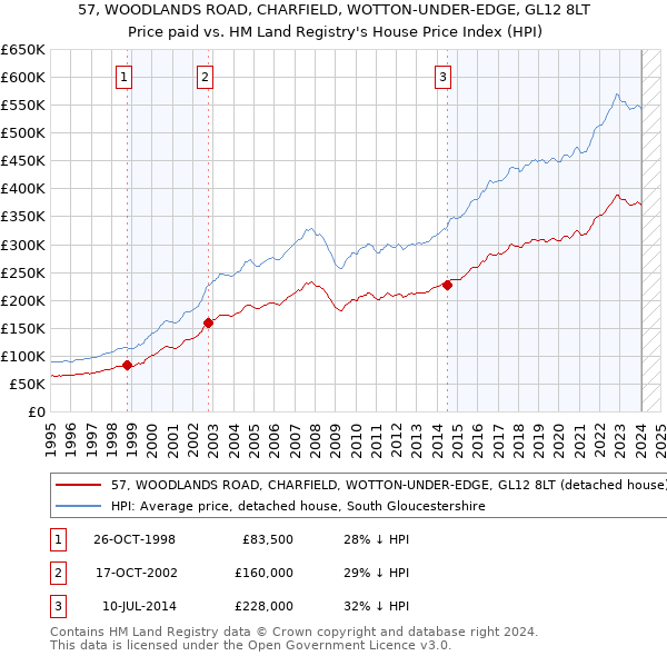 57, WOODLANDS ROAD, CHARFIELD, WOTTON-UNDER-EDGE, GL12 8LT: Price paid vs HM Land Registry's House Price Index
