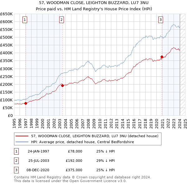 57, WOODMAN CLOSE, LEIGHTON BUZZARD, LU7 3NU: Price paid vs HM Land Registry's House Price Index